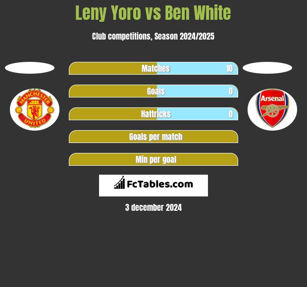 Leny Yoro vs Ben White h2h player stats