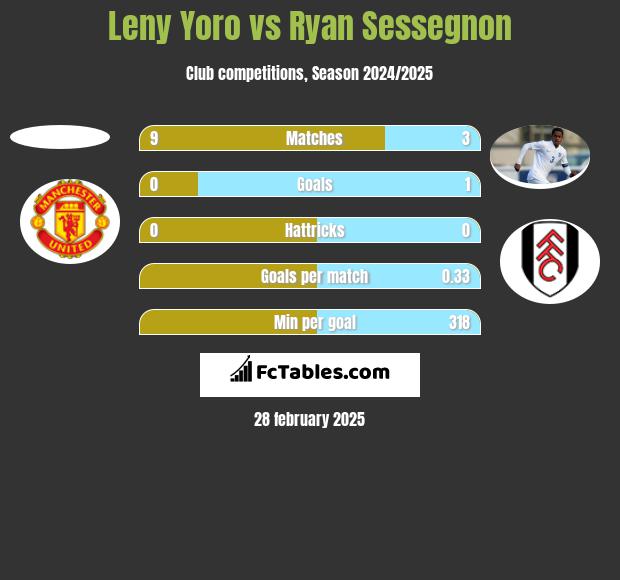 Leny Yoro vs Ryan Sessegnon h2h player stats