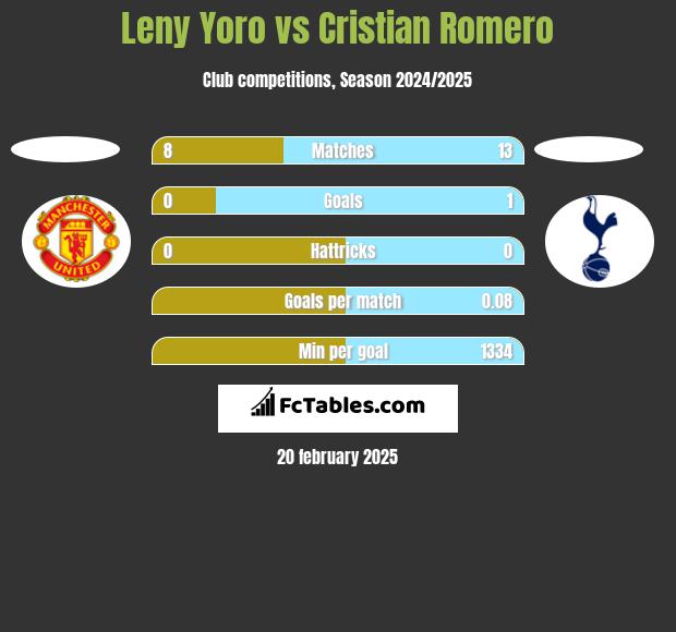 Leny Yoro vs Cristian Romero h2h player stats