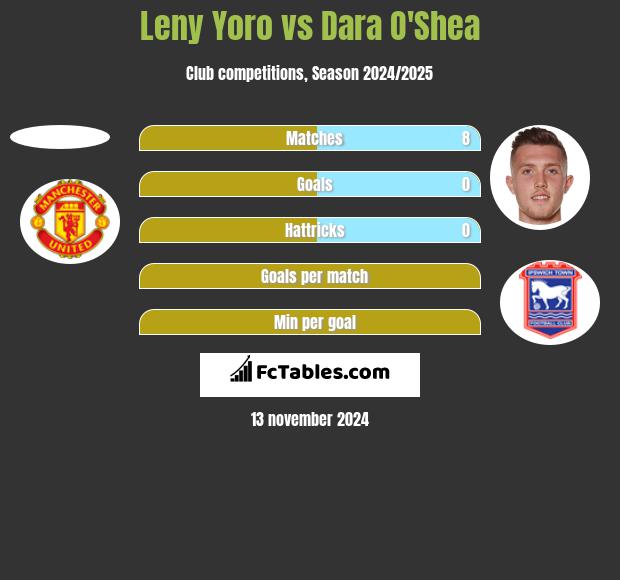 Leny Yoro vs Dara O'Shea h2h player stats