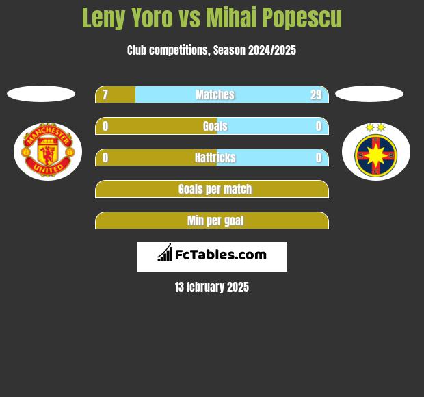 Leny Yoro vs Mihai Popescu h2h player stats