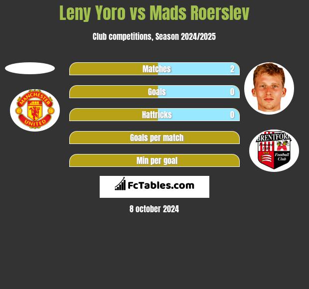 Leny Yoro vs Mads Roerslev h2h player stats