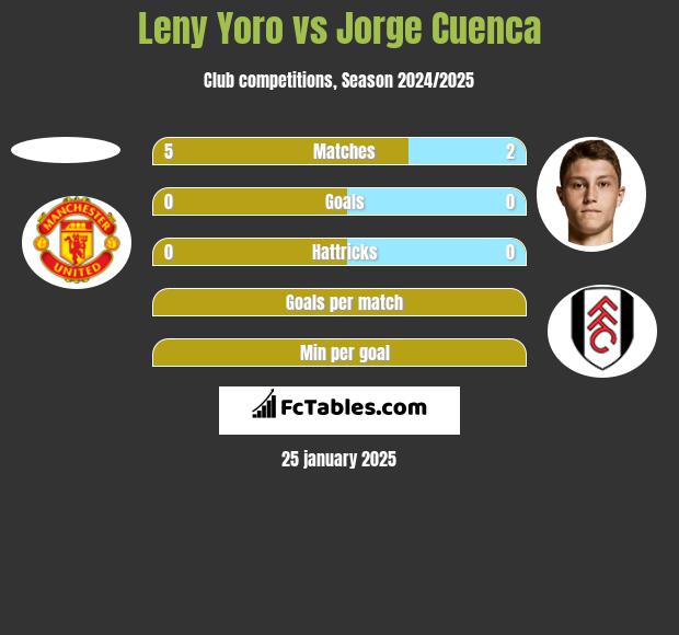 Leny Yoro vs Jorge Cuenca h2h player stats