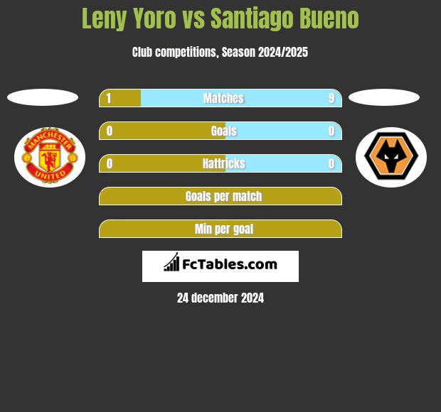 Leny Yoro vs Santiago Bueno h2h player stats