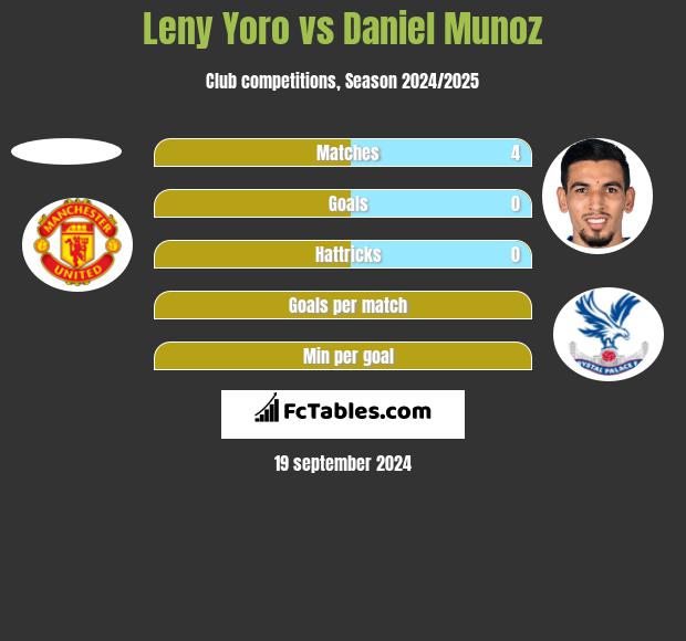 Leny Yoro vs Daniel Munoz h2h player stats