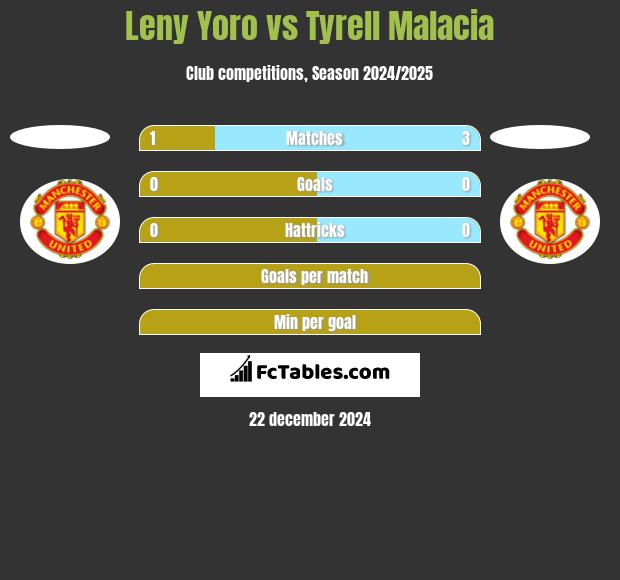 Leny Yoro vs Tyrell Malacia h2h player stats