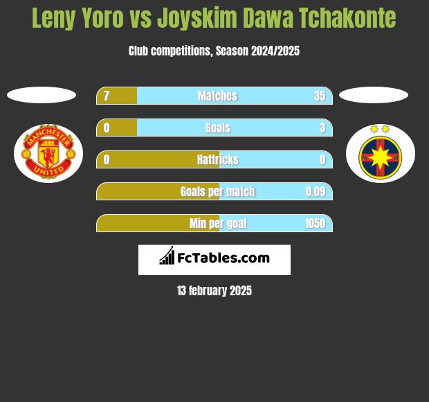 Leny Yoro vs Joyskim Dawa Tchakonte h2h player stats