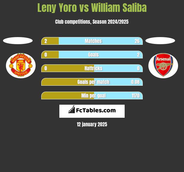 Leny Yoro vs William Saliba h2h player stats