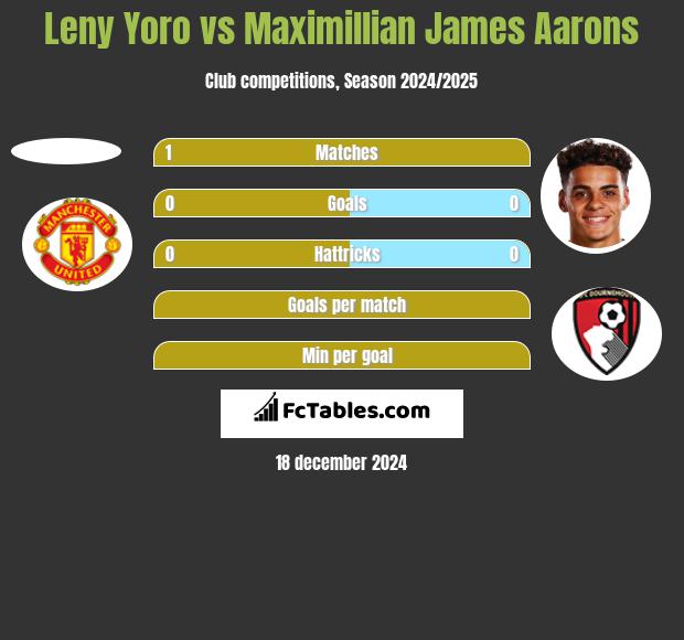 Leny Yoro vs Maximillian James Aarons h2h player stats