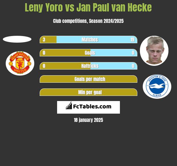 Leny Yoro vs Jan Paul van Hecke h2h player stats