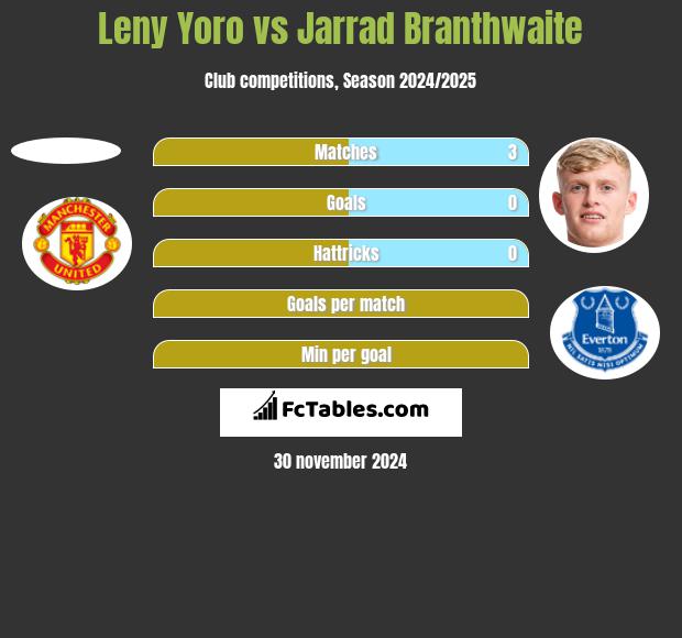 Leny Yoro vs Jarrad Branthwaite h2h player stats