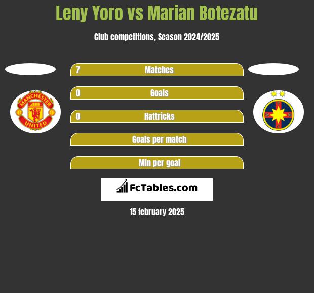 Leny Yoro vs Marian Botezatu h2h player stats