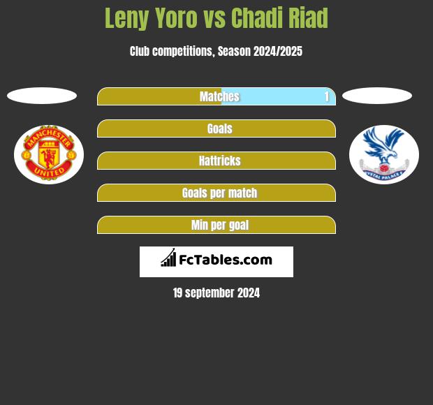 Leny Yoro vs Chadi Riad h2h player stats