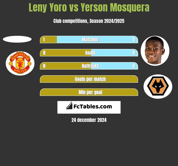 Leny Yoro vs Yerson Mosquera h2h player stats