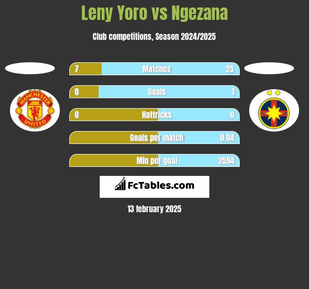 Leny Yoro vs Ngezana h2h player stats