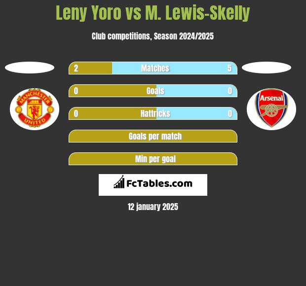 Leny Yoro vs M. Lewis-Skelly h2h player stats