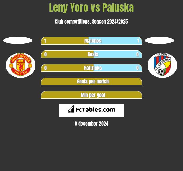 Leny Yoro vs Paluska h2h player stats