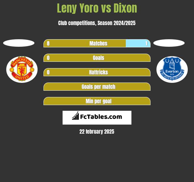 Leny Yoro vs Dixon h2h player stats