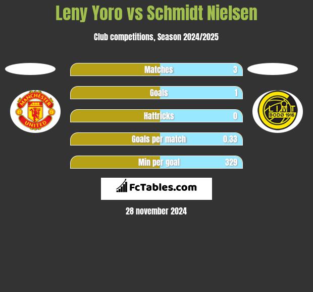 Leny Yoro vs Schmidt Nielsen h2h player stats