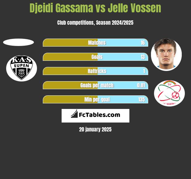 Djeidi Gassama vs Jelle Vossen h2h player stats