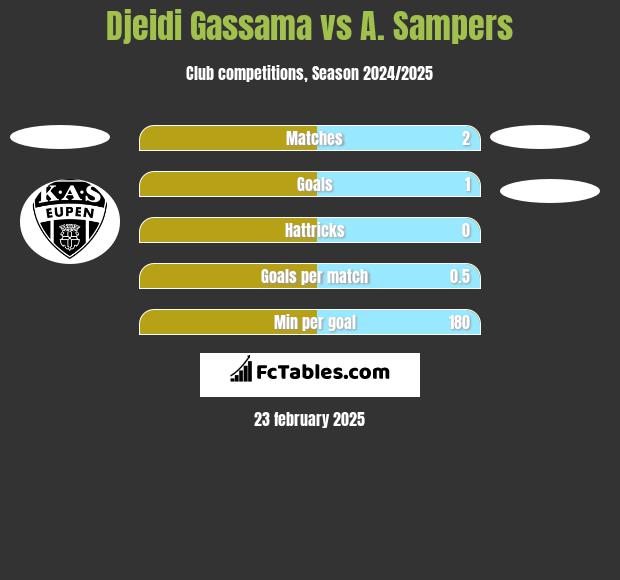 Djeidi Gassama vs A. Sampers h2h player stats