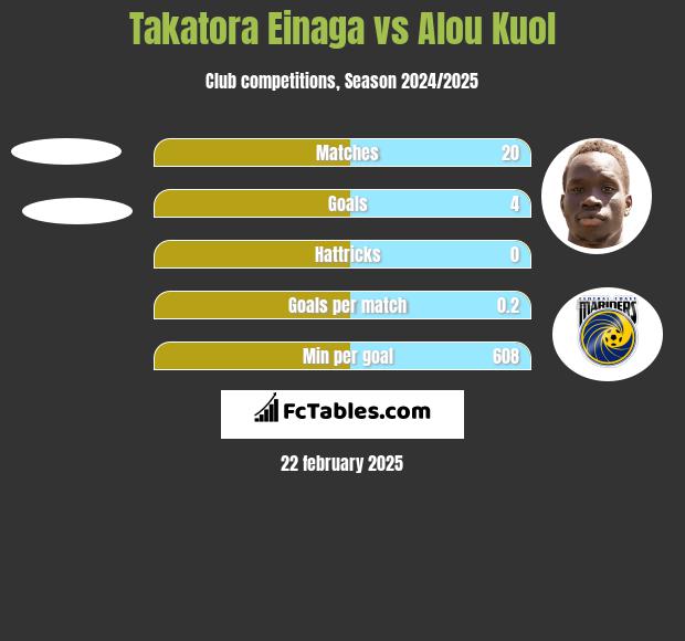 Takatora Einaga vs Alou Kuol h2h player stats