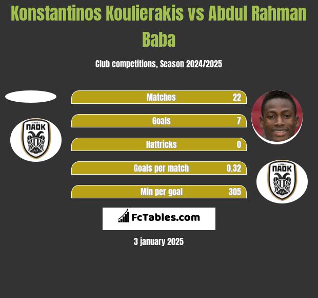 Konstantinos Koulierakis vs Abdul Baba h2h player stats