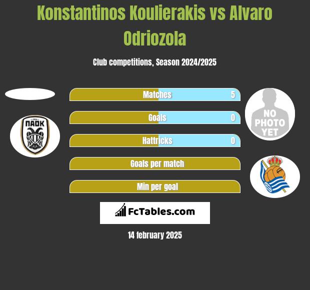 Konstantinos Koulierakis vs Alvaro Odriozola h2h player stats