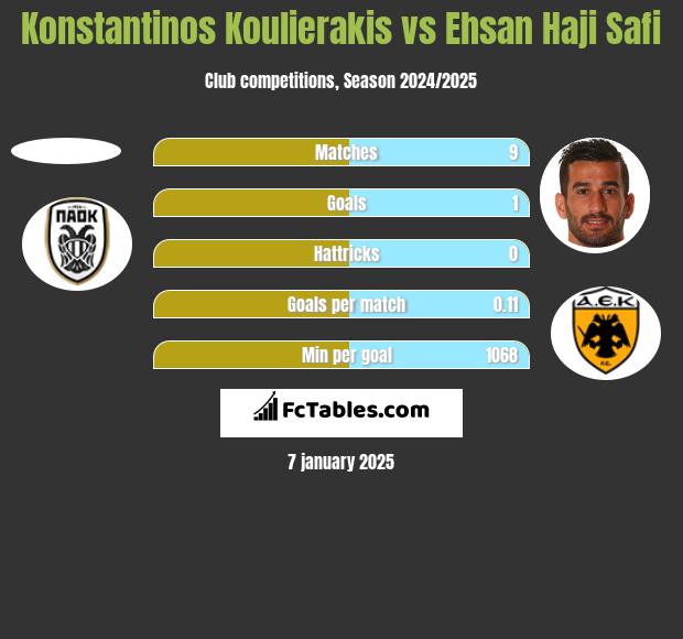 Konstantinos Koulierakis vs Ehsan Haji Safi h2h player stats