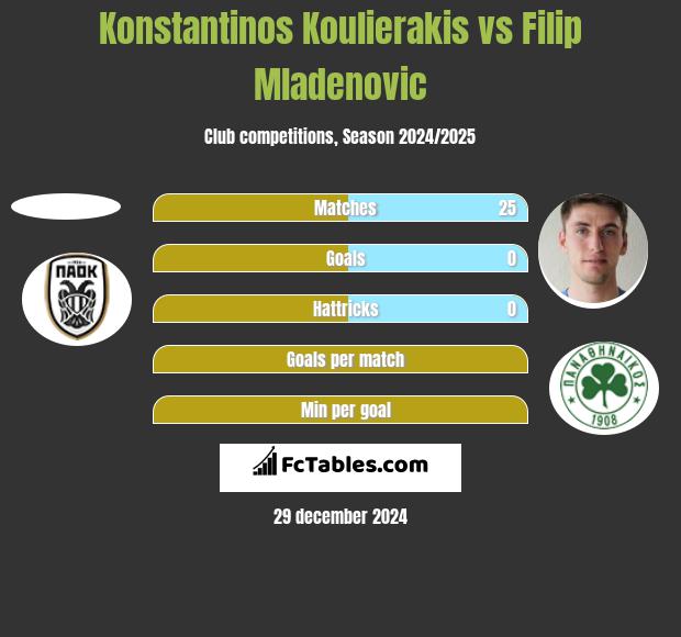 Konstantinos Koulierakis vs Filip Mladenović h2h player stats