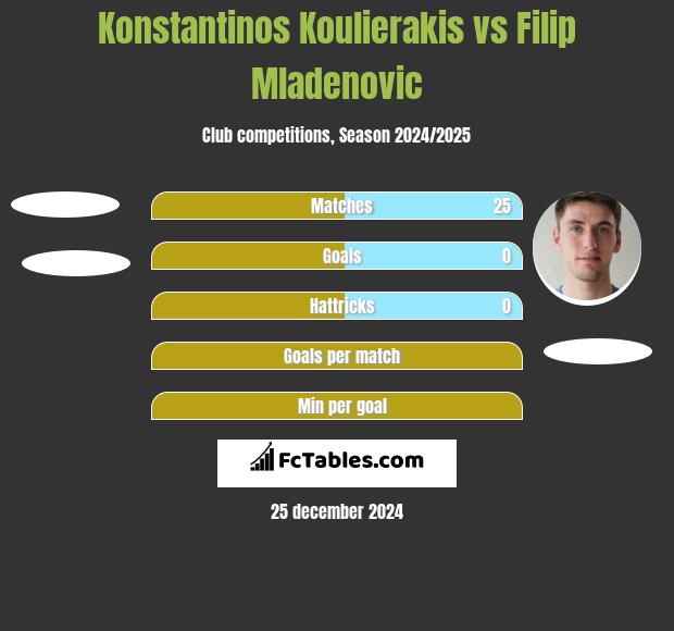 Konstantinos Koulierakis vs Filip Mladenovic h2h player stats