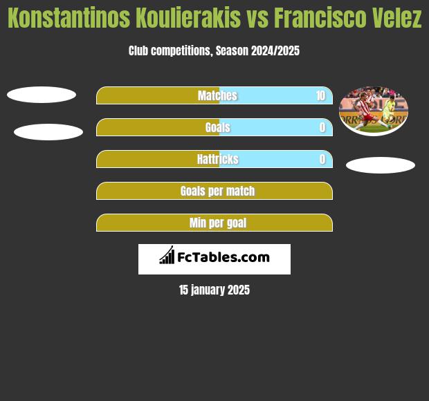 Konstantinos Koulierakis vs Francisco Velez h2h player stats