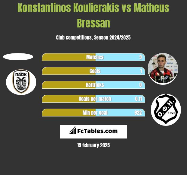 Konstantinos Koulierakis vs Matheus Bressan h2h player stats