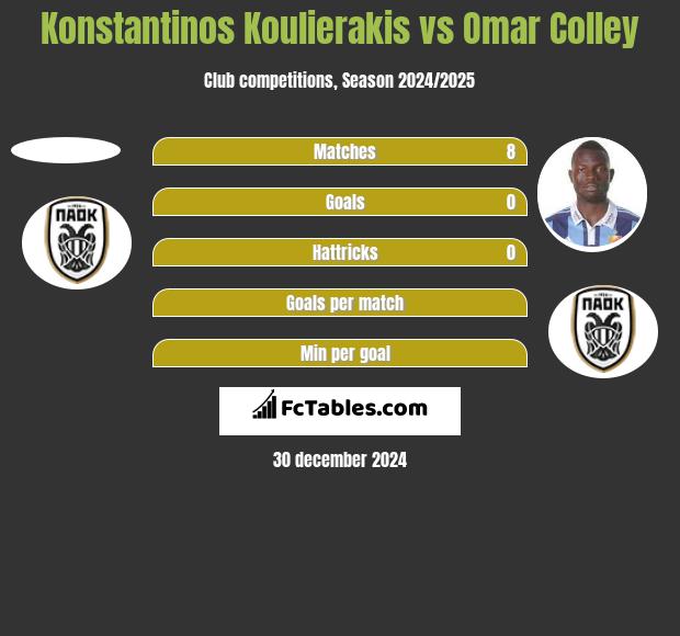 Konstantinos Koulierakis vs Omar Colley h2h player stats