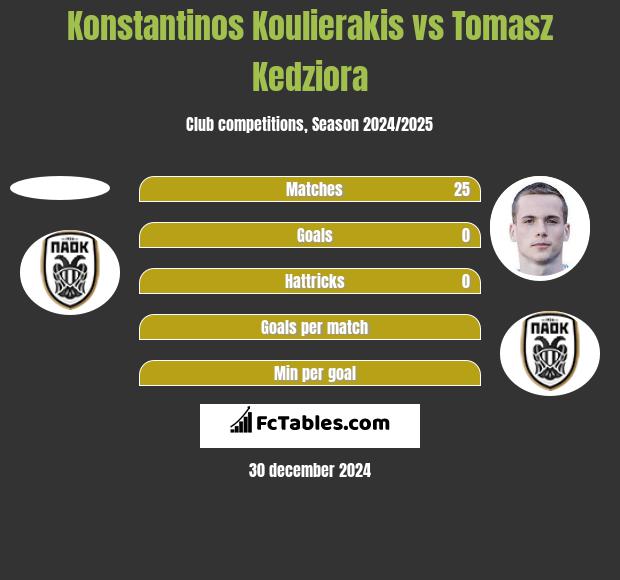 Konstantinos Koulierakis vs Tomasz Kedziora h2h player stats