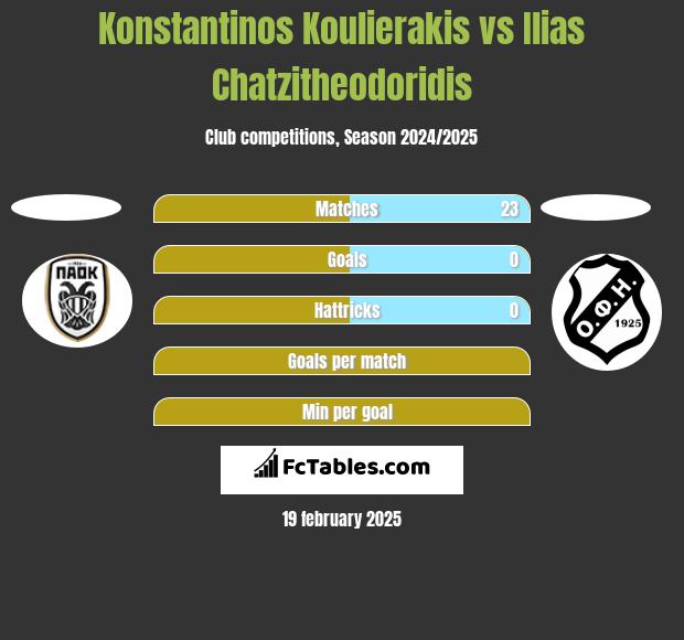 Konstantinos Koulierakis vs Ilias Chatzitheodoridis h2h player stats