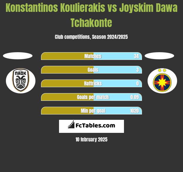 Konstantinos Koulierakis vs Joyskim Dawa Tchakonte h2h player stats