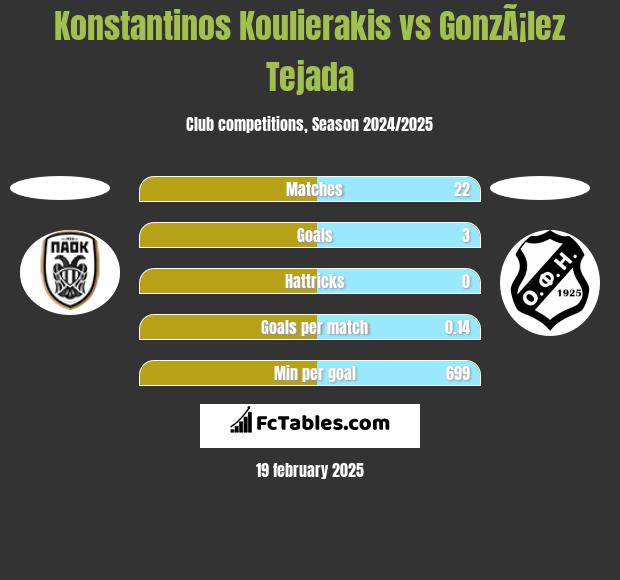 Konstantinos Koulierakis vs GonzÃ¡lez Tejada h2h player stats