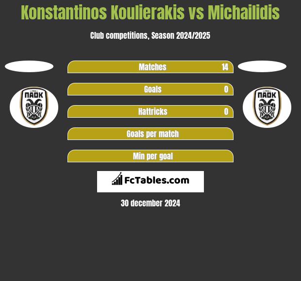 Konstantinos Koulierakis vs Michailidis h2h player stats