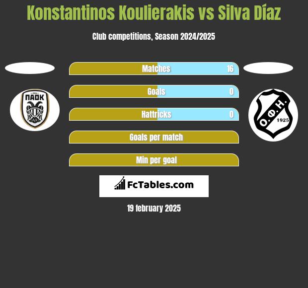 Konstantinos Koulierakis vs Silva Díaz h2h player stats