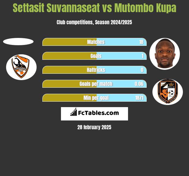 Settasit Suvannaseat vs Mutombo Kupa h2h player stats