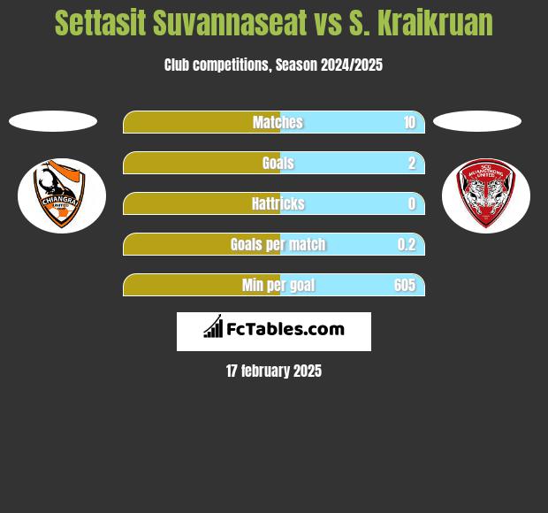 Settasit Suvannaseat vs S. Kraikruan h2h player stats