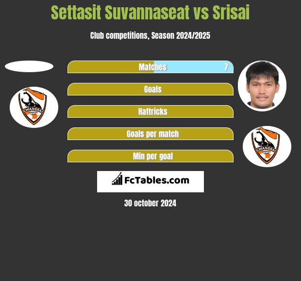 Settasit Suvannaseat vs Srisai h2h player stats