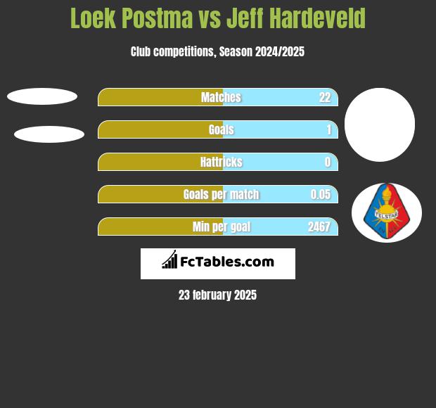 Loek Postma vs Jeff Hardeveld h2h player stats