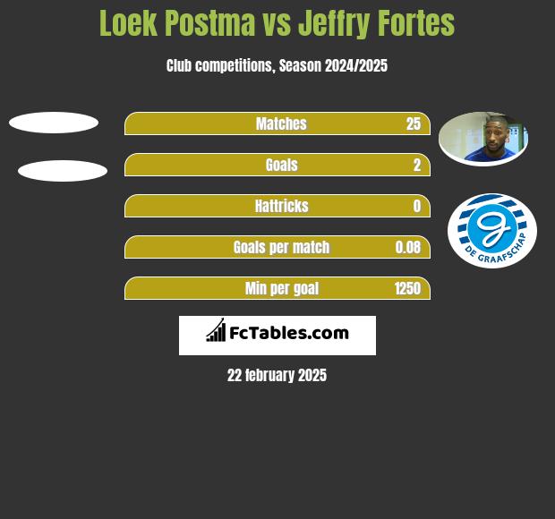 Loek Postma vs Jeffry Fortes h2h player stats