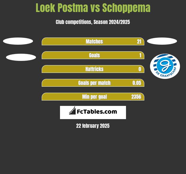 Loek Postma vs Schoppema h2h player stats