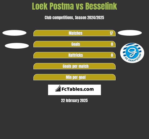 Loek Postma vs Besselink h2h player stats