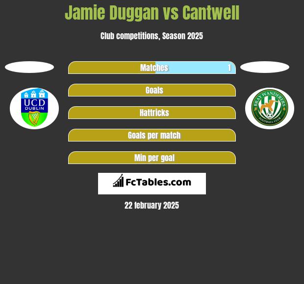 Jamie Duggan vs Cantwell h2h player stats