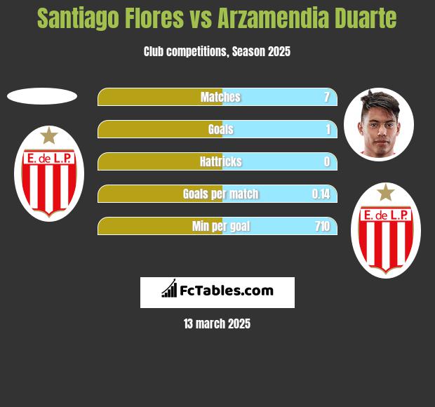 Santiago Flores vs Arzamendia Duarte h2h player stats