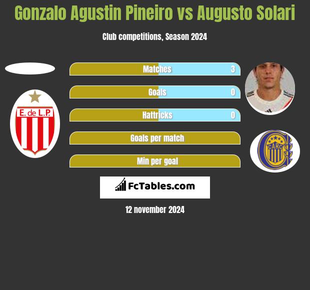 Gonzalo Agustin Pineiro vs Augusto Solari h2h player stats